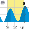 Sayreville tide chart for Friday, May 5, 2023