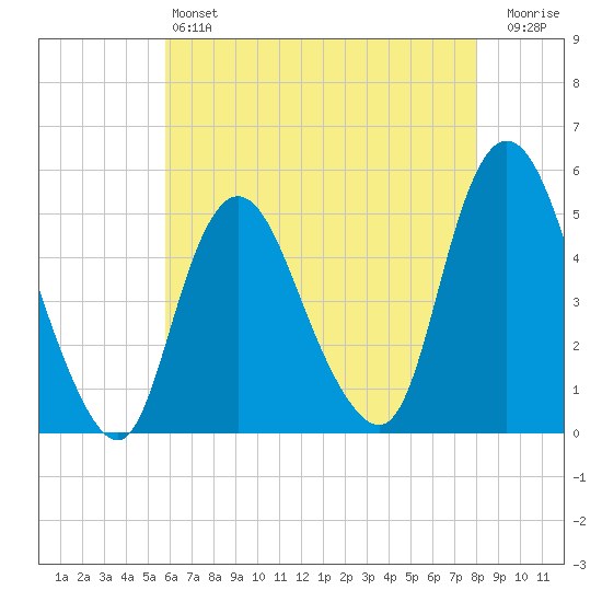 Sayreville tide chart for Saturday, May 6, 2023