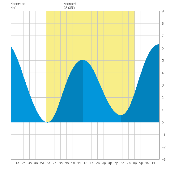 Sayreville tide chart for Tuesday, May 9, 2023