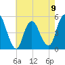 Sayreville tide chart for Tuesday, May 9, 2023