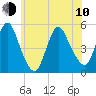 Sayreville tide chart for Saturday, June 10, 2023