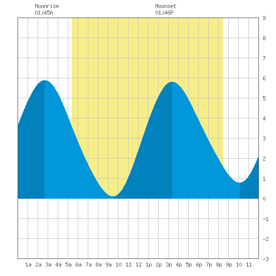 Sayreville tide chart for Sunday, June 11, 2023