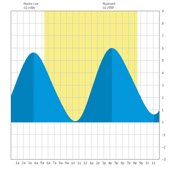 Sayreville tide chart for Monday, June 12, 2023