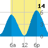 Sayreville tide chart for Wednesday, June 14, 2023