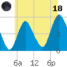 Sayreville tide chart for Sunday, June 18, 2023