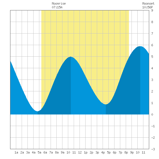 Sayreville tide chart for Tuesday, June 20, 2023