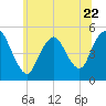 Sayreville tide chart for Thursday, June 22, 2023