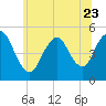 Sayreville tide chart for Friday, June 23, 2023