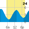 Sayreville tide chart for Saturday, June 24, 2023