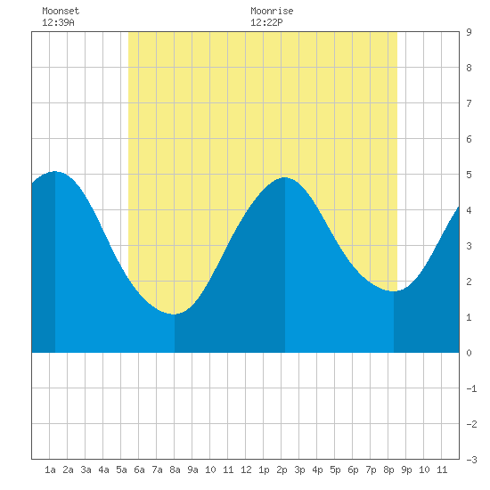Sayreville tide chart for Sunday, June 25, 2023