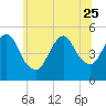 Sayreville tide chart for Sunday, June 25, 2023
