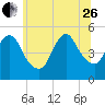 Sayreville tide chart for Monday, June 26, 2023