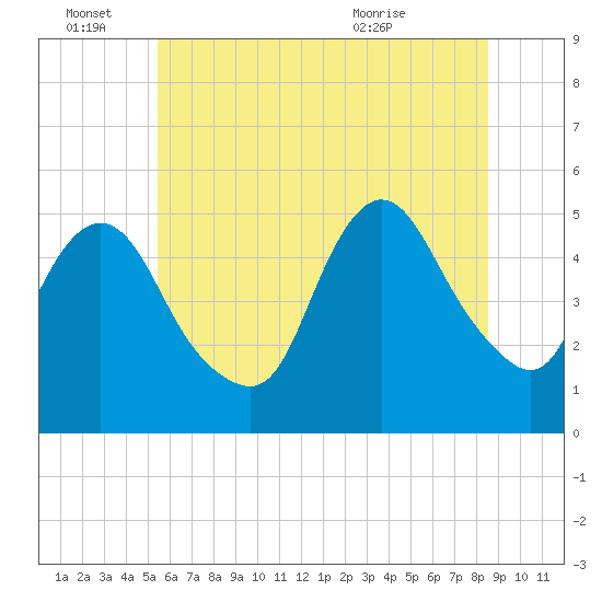 Sayreville tide chart for Tuesday, June 27, 2023