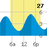 Sayreville tide chart for Tuesday, June 27, 2023