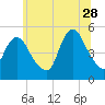 Sayreville tide chart for Wednesday, June 28, 2023
