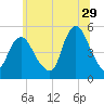 Sayreville tide chart for Thursday, June 29, 2023