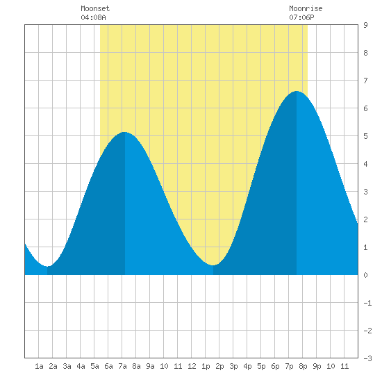 Sayreville tide chart for Friday, June 2, 2023