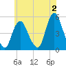 Sayreville tide chart for Friday, June 2, 2023