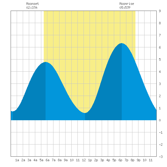 Sayreville tide chart for Friday, June 30, 2023