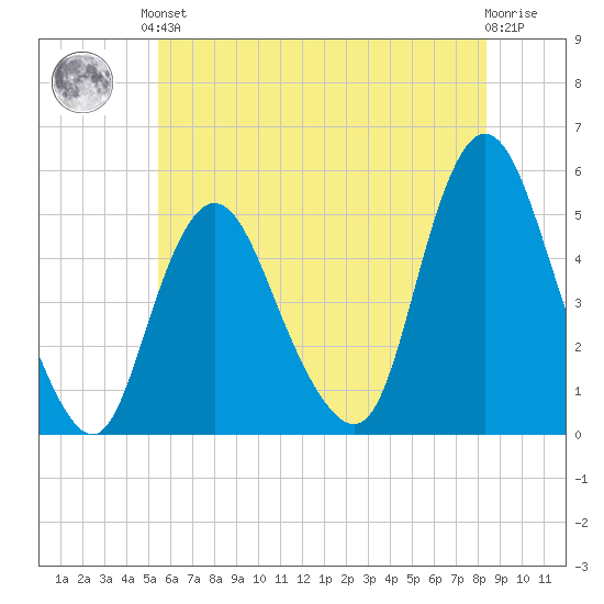 Sayreville tide chart for Saturday, June 3, 2023