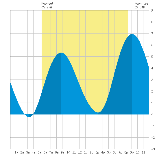 Sayreville tide chart for Sunday, June 4, 2023