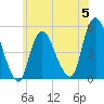 Sayreville tide chart for Monday, June 5, 2023