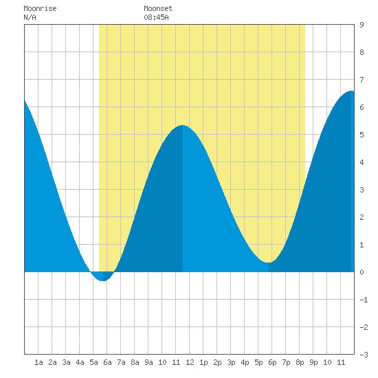 Sayreville tide chart for Wednesday, June 7, 2023