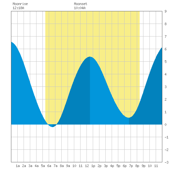 Sayreville tide chart for Thursday, June 8, 2023