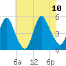 Sayreville tide chart for Monday, July 10, 2023