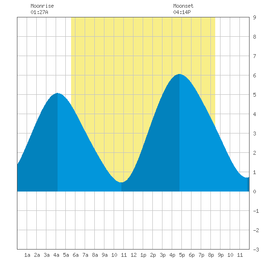 Sayreville tide chart for Wednesday, July 12, 2023