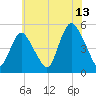 Sayreville tide chart for Thursday, July 13, 2023