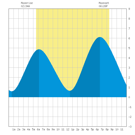Sayreville tide chart for Friday, July 14, 2023