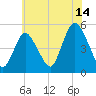 Sayreville tide chart for Friday, July 14, 2023