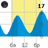 Sayreville tide chart for Monday, July 17, 2023
