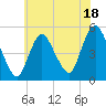 Sayreville tide chart for Tuesday, July 18, 2023