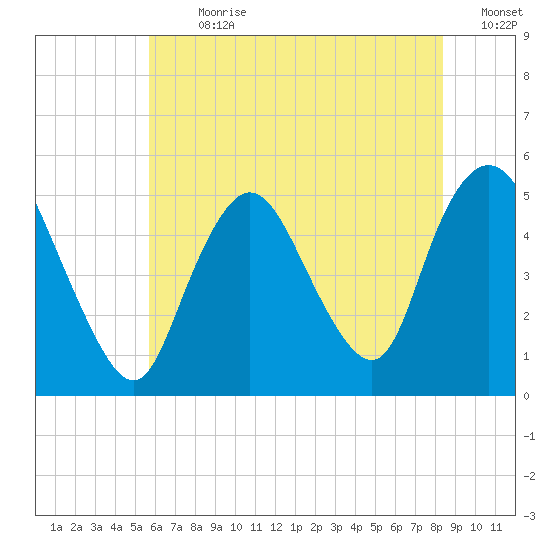 Sayreville tide chart for Thursday, July 20, 2023