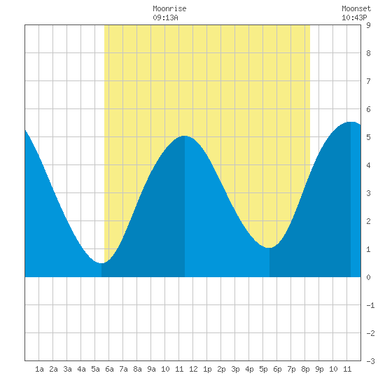 Sayreville tide chart for Friday, July 21, 2023