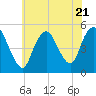 Sayreville tide chart for Friday, July 21, 2023