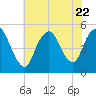 Sayreville tide chart for Saturday, July 22, 2023