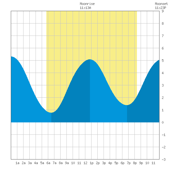 Sayreville tide chart for Sunday, July 23, 2023