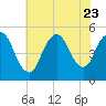 Sayreville tide chart for Sunday, July 23, 2023