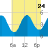 Sayreville tide chart for Monday, July 24, 2023