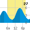 Sayreville tide chart for Thursday, July 27, 2023