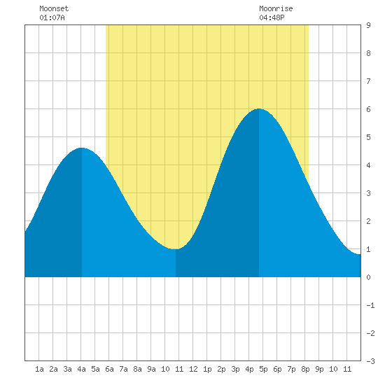 Sayreville tide chart for Friday, July 28, 2023