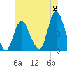 Sayreville tide chart for Sunday, July 2, 2023