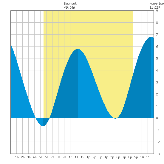 Sayreville tide chart for Thursday, July 6, 2023