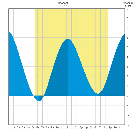 Sayreville tide chart for Friday, July 7, 2023