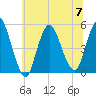 Sayreville tide chart for Friday, July 7, 2023