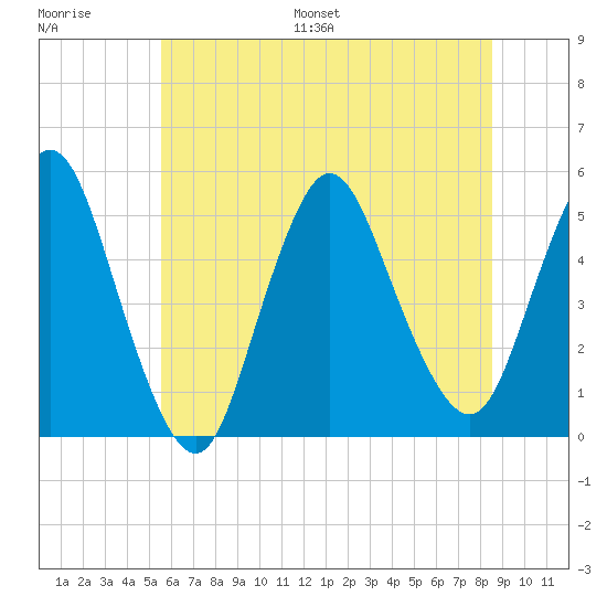 Sayreville tide chart for Saturday, July 8, 2023