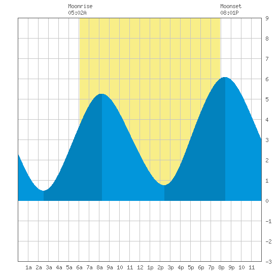 Sayreville tide chart for Tuesday, August 15, 2023